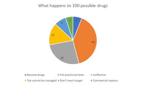 Why does 90% of drugs fail?